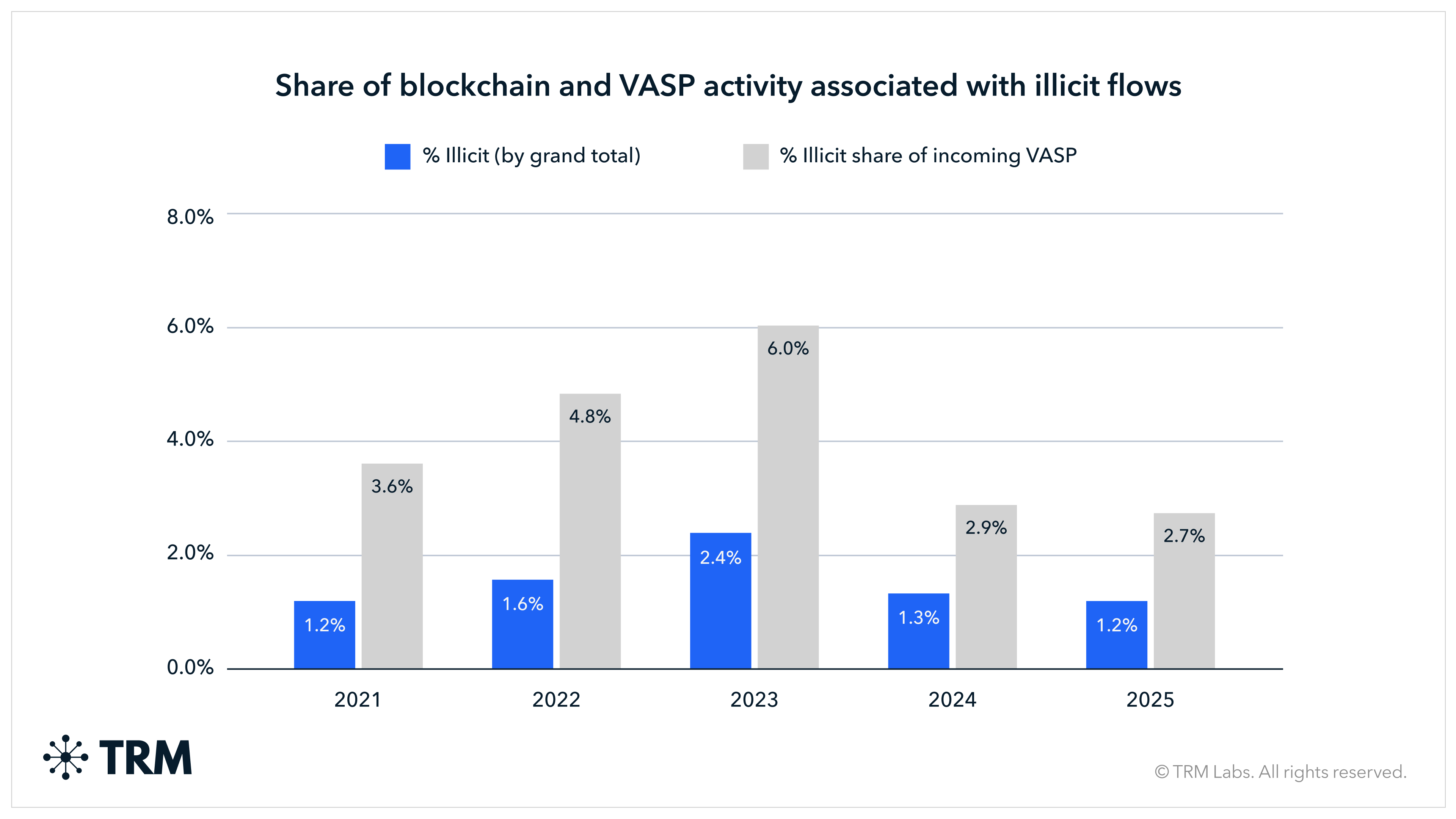 2026 Crypto Crime Report Key Insights TRM Identifies Record USD 158 2026 Crypto Crime Report Key Insights TRM Identifies Record USD 158